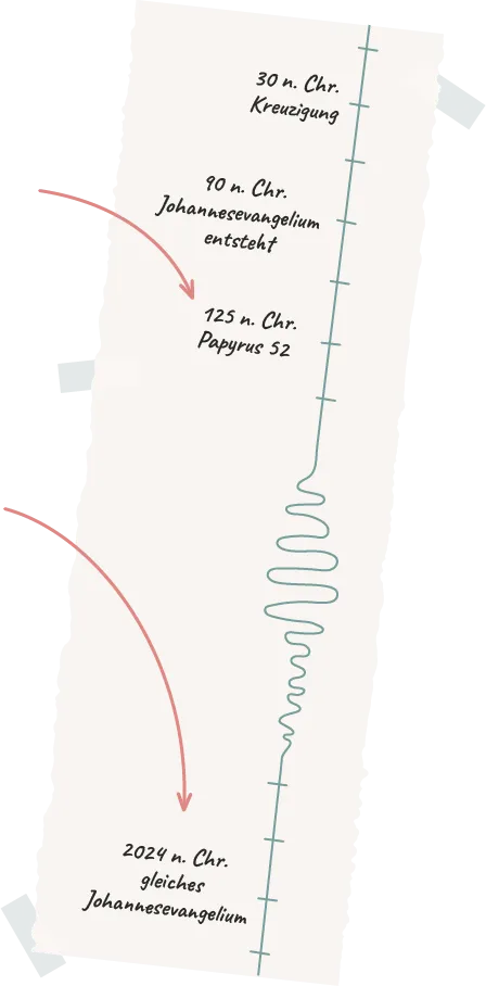 Grafik eines Zeitstrahls