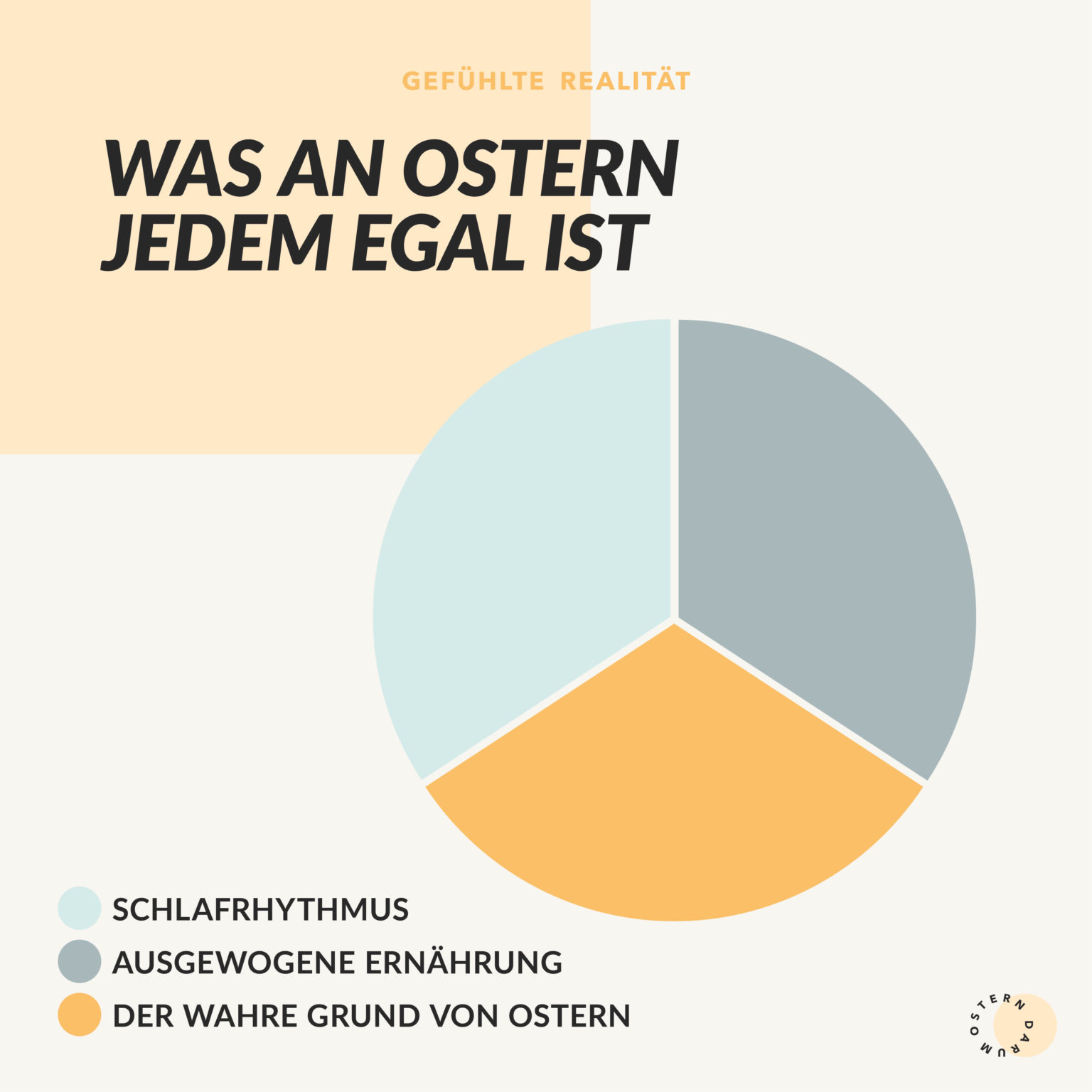 Gefühlte Realität Karte was an Ostern jedem egal ist
