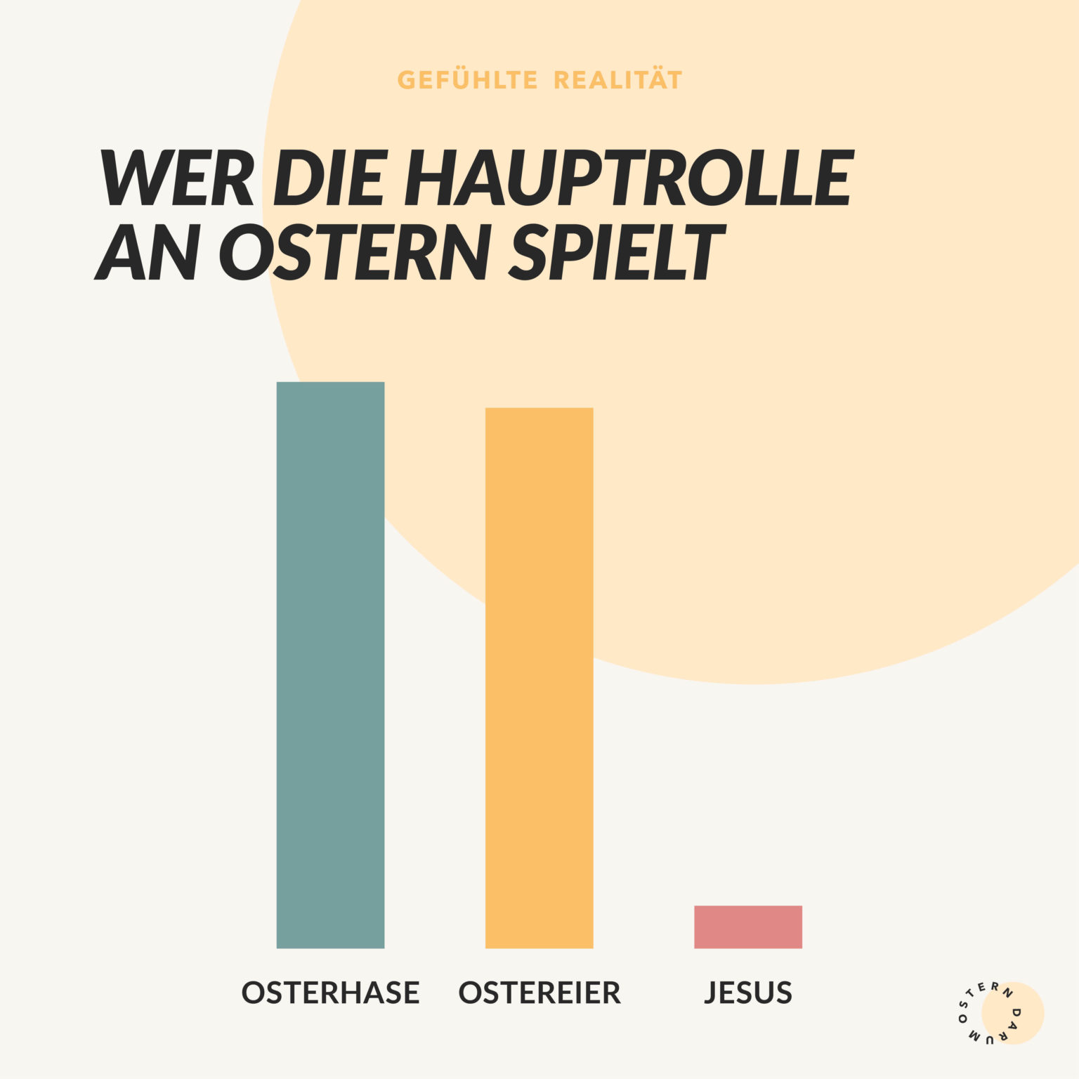Gefühlte Realität Karte wer die Hauptrolle an Ostern spielt