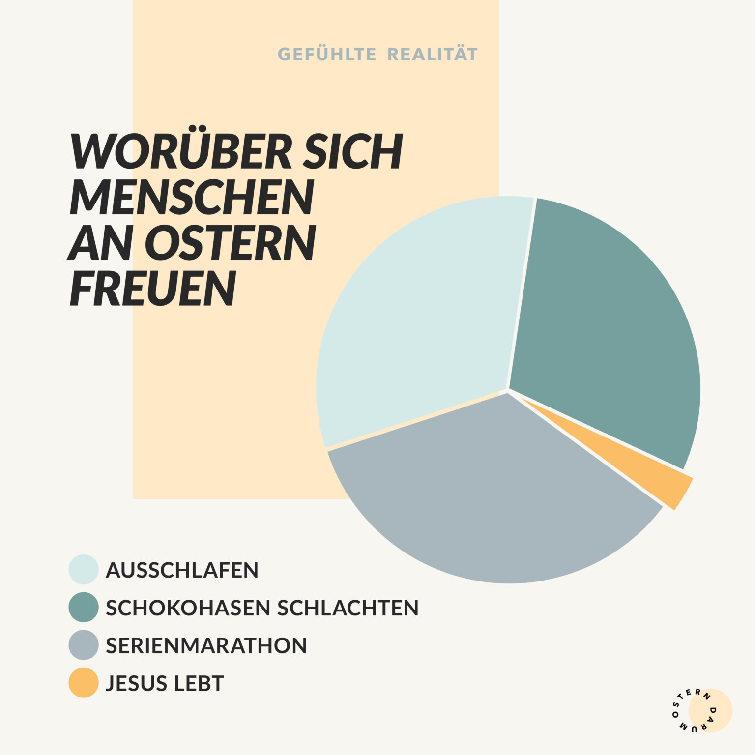 Gefühlte Realität Karte worüber sich menschen an Ostern freuen